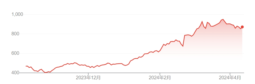 英伟达过去六个月股价走势