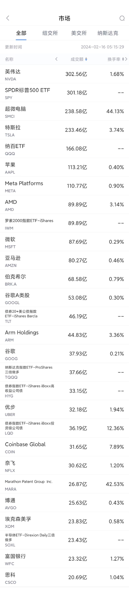 2月15日美股成交额前20：英伟达成为美股市值第三大公司